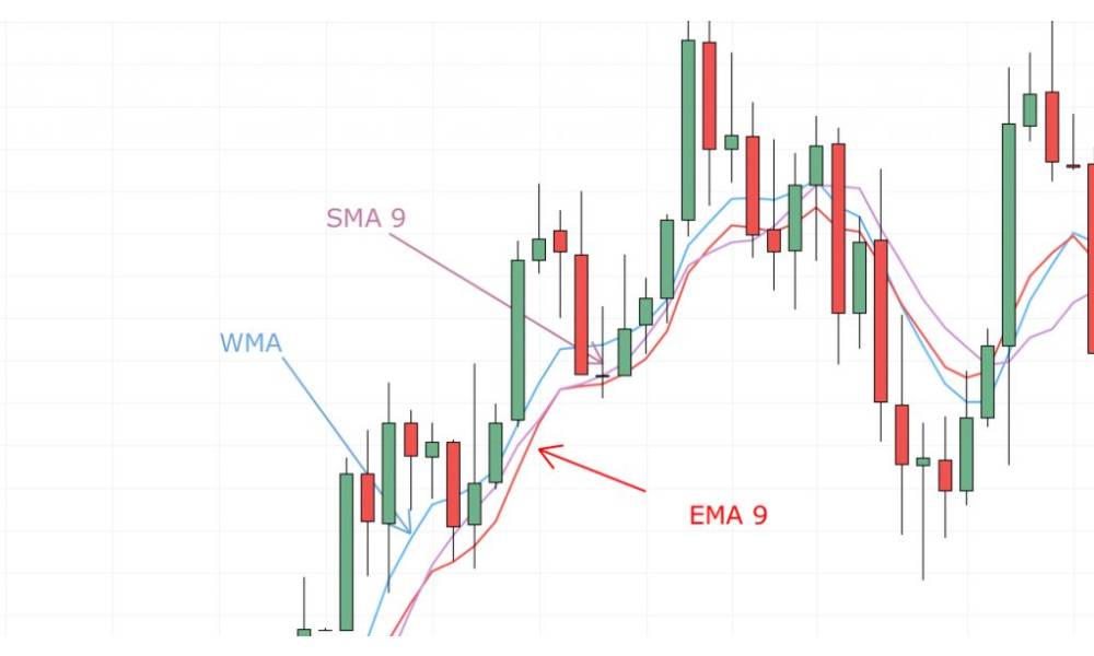 So sánh đường SMA - EMA - WMA