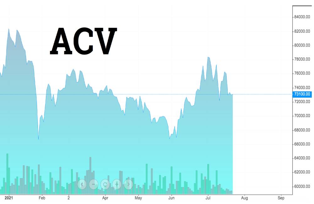 Cổ phiếu ACV được niêm yết trên sàn nào?