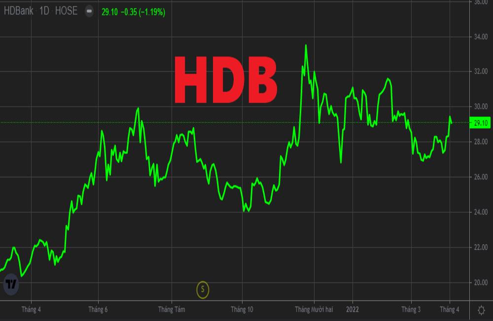 Định giá cổ phiếu HDB trong năm 2022